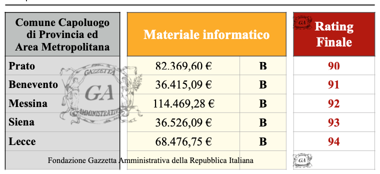 Tabella Comuni Rating B